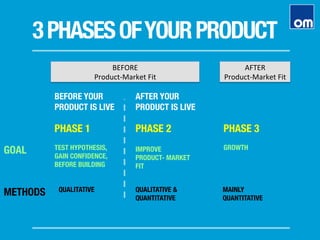 3PHASESOFYOURPRODUCT
BEFORE	
  
Product-­‐Market	
  Fit	
  
AFTER	
  
Product-­‐Market	
  Fit	
  
BEFORE YOUR
PRODUCT IS LIVE
PHASE 1
 PHASE 2
AFTER YOUR
PRODUCT IS LIVE
PHASE 3
GOAL
 TEST HYPOTHESIS,
GAIN CONFIDENCE,
BEFORE BUILDING
IMPROVE
PRODUCT- MARKET
FIT
GROWTH
METHODS
 QUALITATIVE
 QUALITATIVE &
QUANTITATIVE
MAINLY
QUANTITATIVE
 