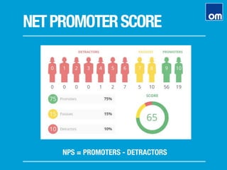 NETPROMOTERSCORE
NPS = PROMOTERS - DETRACTORS
 