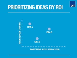 PRIORITIZINGIDEASBYROI
RETURN(VALUECREATED)
INVESTMENT (DEVELOPER-WEEKS)
IDEA A
IDEA B
IDEA C
 