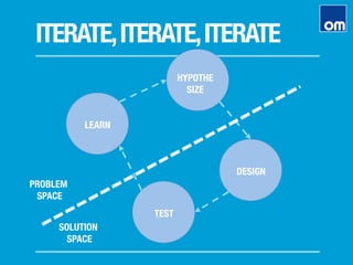 ITERATE,ITERATE,ITERATE
SOLUTION
SPACE
LEARN
PROBLEM
SPACE
HYPOTHE
SIZE
DESIGN
TEST
 