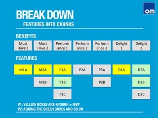BREAKDOWN
FEATURES INTO CHUNKS
Must	
  
Have	
  1	
  
BENEFITS
Must	
  
Have	
  2	
  
Perform
ance	
  1	
  
Perform
ance	
  2	
  
Perform
ance	
  3	
  
Delight	
  	
  
1	
  
Delight	
  
2	
  
M1A	
   M2A	
   P1A	
   P2A	
   P3A	
   D1A	
   D2A	
  
FEATURES
M2B	
   P1B	
  
P1C	
  
P3B	
   D2B	
  
D2C	
  
V1: YELLOW BOXES ARE ENOUGH = MVP
V2: ADDING THE GREEN BOXES AND SO ON
 