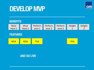 DEVELOPMVP
Must	
  
Have	
  1	
  
BENEFITS
Must	
  
Have	
  2	
  
Perform
ance	
  1	
  
Perform
ance	
  2	
  
Perform
ance	
  3	
  
Delight	
  	
  
1	
  
Delight	
  
2	
  
M1A	
   M2A	
   P1A	
   D1A	
  
FEATURES
AND GO LIVE
 