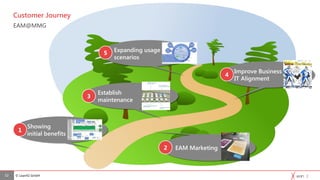 © Lean42 GmbH
Customer Journey
EAM@MMG
12
Showing
initial benefits
Showing
initial benefits
1
Expanding usage
scenarios
Expanding usage
scenarios
5
Improve Business
IT Alignment
Improve Business
IT Alignment
4
EAM MarketingEAM Marketing2
Establish
maintenance
Establish
maintenance
3
 