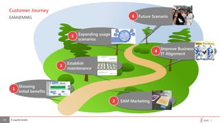 © Lean42 GmbH
Customer Journey
EAM@MMG
14
Showing
initial benefits
Showing
initial benefits
1
Future ScenarioFuture Scenario6
Improve Business
IT Alignment
Improve Business
IT Alignment
4
EAM MarketingEAM Marketing2
Expanding usage
scenarios
Expanding usage
scenarios
5
Establish
maintenance
Establish
maintenance
3
 