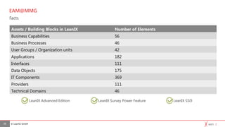 © Lean42 GmbH
Facts
16
EAM@MMG
Assets / Building Blocks in LeanIX Number of Elements
Business Capabilities 56
Business Processes 46
User Groups / Organization units 42
Applications 182
Interfaces 111
Data Objects 175
IT Components 369
Providers 111
Technical Domains 46
LeanIX Advanced Edition LeanIX Survey Power Feature LeanIX SSO
 