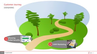 © Lean42 GmbH
Customer Journey
EAM@MMG
6
Showing
initial benefits
Showing
initial benefits
EAM MarketingEAM Marketing
1
2
 