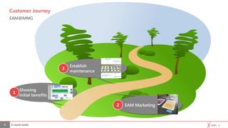 © Lean42 GmbH
Customer Journey
EAM@MMG
8
Showing
initial benefits
Showing
initial benefits
1
Establish
maintenance
Establish
maintenance
3
EAM MarketingEAM Marketing2
 