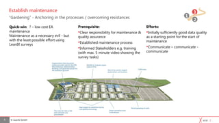 © Lean42 GmbH
“Gardening” - Anchoring in the processes / overcoming resistances
Establish maintenance
Quick-win: ? – low cost EA
maintenance
Maintenance as a necessary evil - but
with the least possible effort using
LeanIX surveys
Prerequisite:
Clear responsibility for maintenance &
quality assurance
Established maintenance process
Informed Stakeholders e.g. training
(with max. 5 minute video showing the
survey tasks)
9
Efforts:
Initially sufficiently good data quality
as a starting point for the start of
maintenance
Communicate – communicate -
communicate
1
2
3
 