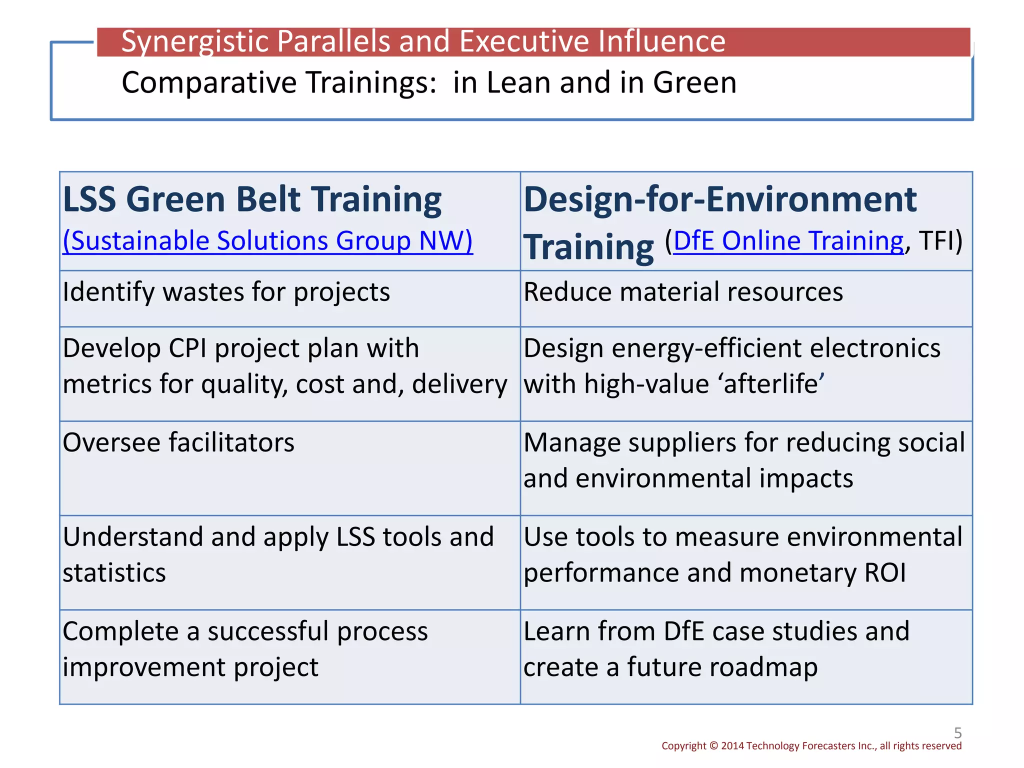 Copyright © 2014 Technology Forecasters Inc., all rights reserved
5
Comparative Trainings: in Lean and in Green
Synergistic Parallels and Executive Influence
LSS Green Belt Training
(Sustainable Solutions Group NW)
Design-for-Environment
Training (DfE Online Training, TFI)
Identify wastes for projects Reduce material resources
Develop CPI project plan with
metrics for quality, cost and, delivery
Design energy-efficient electronics
with high-value ‘afterlife’
Oversee facilitators Manage suppliers for reducing social
and environmental impacts
Understand and apply LSS tools and
statistics
Use tools to measure environmental
performance and monetary ROI
Complete a successful process
improvement project
Learn from DfE case studies and
create a future roadmap
 