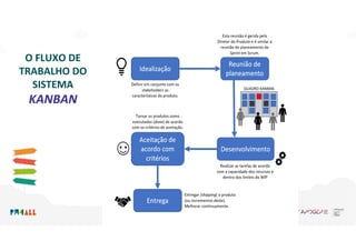O FLUXO DE
TRABALHO DO
SISTEMA
KANBAN
 