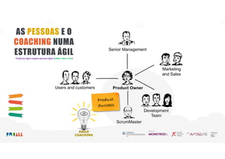 AS PESSOAS E O
COACHING NUMA
ESTRUTURA ÁGIL
Projectos ágeis exigem pessoas ágeis (saber, fazer e ser)
 