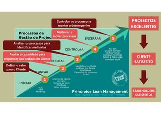 Definir o valor
para o Cliente
Avaliar a capacidade para
responder aos pedidos do Cliente
Analisar os processos para
identificar melhorias
Melhorar e
inovar processos
Controlar os processos e
manter o desempenho
PROJECTOS
EXCELENTES
CLIENTE
SATISFEITO
STAKEHOLDERS
SATISFEITOS
 