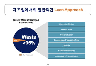 제조업에서의 일반적인 Lean Approach

Typical Mass Production
     Environment
                                           Excessive M...