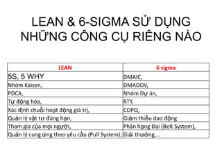 LEAN & 6-SIGMA SỬ DỤNG
    NHỮNG CÔNG CỤ RIÊNG NÀO

                   LEAN                                  6 sigma
5S, 5 WHY                                    DMAIC,
Nhóm Kaizen,                                 DMADOV,
PDCA,                                        Nhóm Dự án,
Tự động hóa,                                 RTY,
Xác định chuỗi hoạt động giá trị,            COPQ,
Quản lý vật tư đúng hạn,                     Giảm thiểu dao động
Tham gia của mọi người,                      Phân hạng Đai (Belt System),
Quản lý cung ứng theo yêu cầu (Pull System); Giải thưởng,…
 