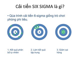 Cải tiến SIX SIGMA là gì?
• Qúa trình cải tiến 6-sigma giống trò chơi
phóng phi tiêu.




1. Kết quả phân   2. Làm kết quả    3. Giảm sai
bố tự nhiên       tập trung         hỏng
 