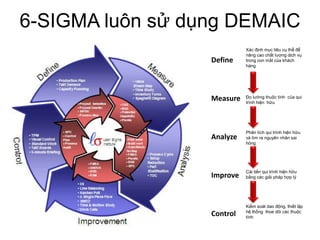 6-SIGMA luôn sử dụng DEMAIC
                            Xác định mục tiêu cụ thể để
                            nâng cao chất lượng dịch vụ
                  Define    trong con mắt của khách
                            hàng




                            Đo lường thuộc tính của qui
                  Measure   trình hiện hữu




                            Phân tích qui trình hiện hữu
                  Analyze   và tìm ra nguyên nhân sai
                            hỏng




                            Cải tiến qui trình hiện hữu
                  Improve   bằng các giải pháp hợp lý




                            Kiểm soát dao động, thiết lập
                            hệ thống thoe dõi các thuộc
                  Control   tính
 