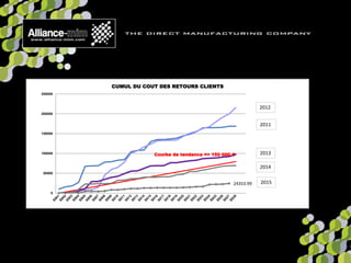 24353,99
0
50000
100000
150000
200000
250000
CUMUL DU COUT DES RETOURS CLIENTS
Courbe de tendance => 150 000 €
2015
2013
2011
2012
2014
 