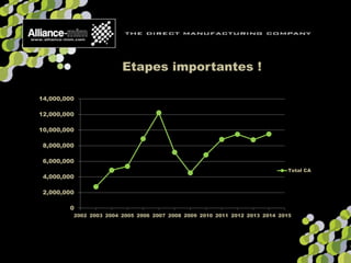 0
2 000 000
4 000 000
6 000 000
8 000 000
10 000 000
12 000 000
14 000 000
2002 2003 2004 2005 2006 2007 2008 2009 2010 2011 2012 2013 2014 2015
Total CA
Total CA
Etapes importantes !
 