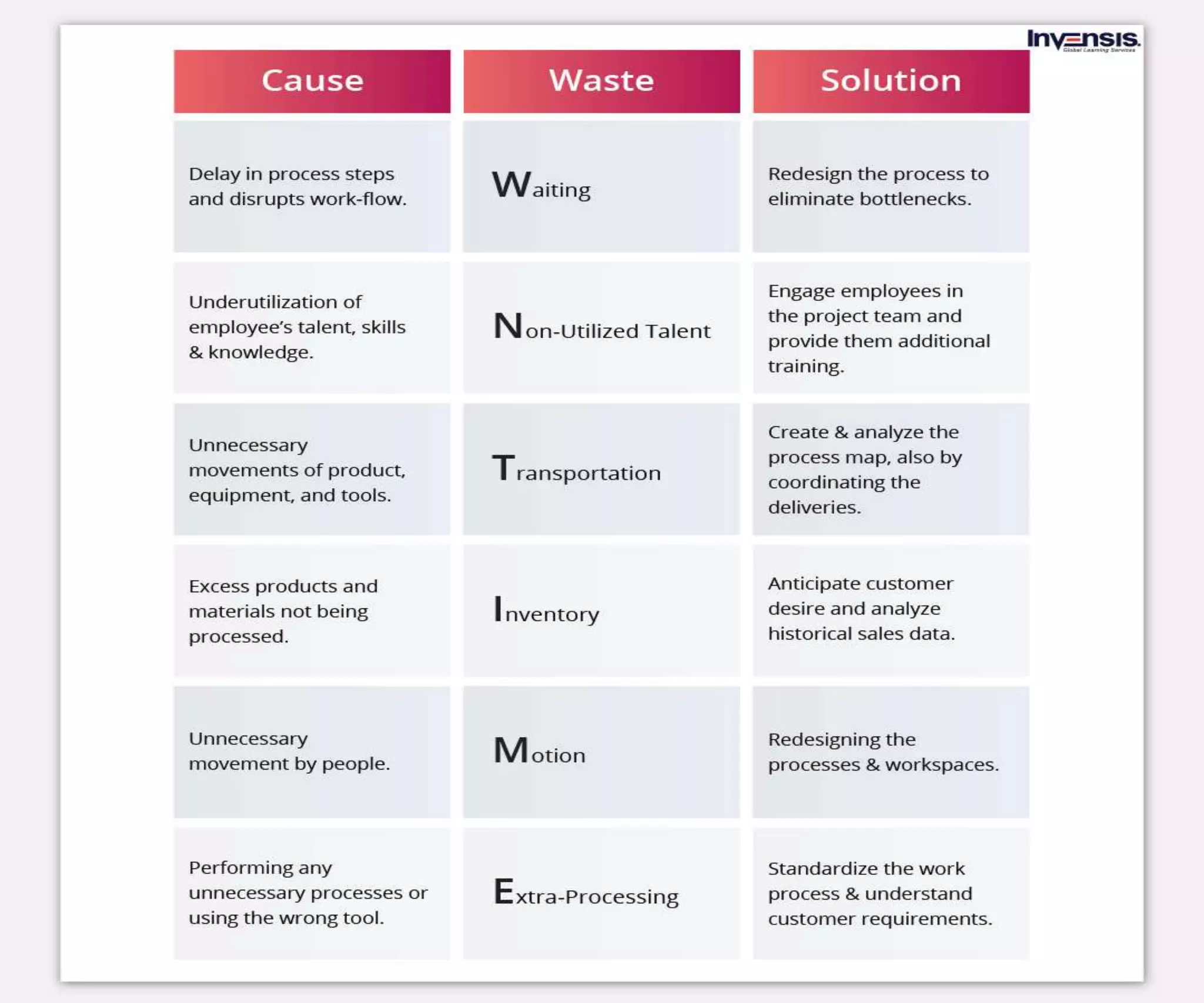 Lean Six Sigma 8 Type of Waste | PPT