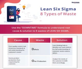 Lean Six Sigma 8 Type of Waste | PPTX