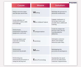 Lean Six Sigma 8 Type of Waste | PPTX