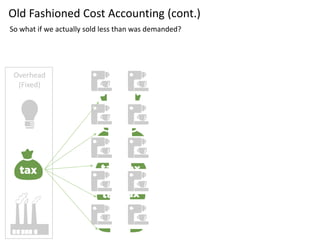 Overhead
(Fixed)
Old Fashioned Cost Accounting (cont.)
Our fixed costs per unit will increase by 100% if our volume goes down by 50%.
Inadequate or
unsatisfied
demand
 