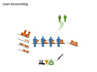 Lean Accounting
STANDARD PARTS MATERIAL STOCK
• Replenished at consumption rate
• Kanban reorder
• Purchases = CGS
• Easy to count
(never changes)
 