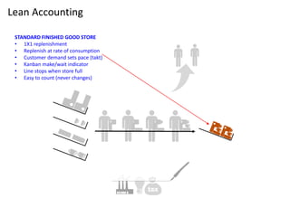Lean Accounting
STANDARD NUMBER OF OPERATIONS
• Each processing stream has its own team
• Profitability, cost measured at value stream
(not product or unit)
• Labor in value stream is the payroll
• Number of operations equals total cycle
time divided by demand pace (takt)
 
