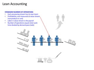 Lean Accounting
DECLINING FIXED COSTS
• Reduce (don’t spread) fixed overhead
• Significantly reduce your space needs
• Reduce occupancy costs
• Focus on improving (“leaning out”) HR,
finance, accounting, engineering, R&D
 