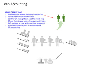 Lean Accounting
BUILT-IN QUALITY (“JIDOKA”)
• Detect abnormalities
• Empowered TM to stop the line (“andon”)
• Get immediate help (team leader response)
• Capture data (pareto) on problems
• Prioritized problems for 8-step problem solving
 