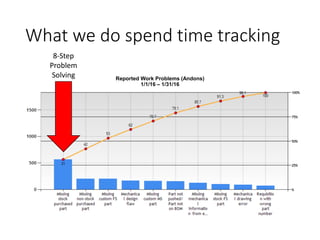“The first rule of any technology used in a business is that
automation applied to an efficient operation will magnify
the efficiency. The second is that automation applied to an
inefficient operation will magnify the inefficiency.”
~ Bill Gates, Founder of Microsoft
 