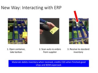 New Way: Interacting with ERP
1. Open container,
take kanban
2. Scan auto re-orders
from supplier
3. Receive to standard
inventory
Materials debits inventory when received, credits CGS when finished good
ships and BOM expensed. All reordering, labor and cost allocations done in the
background by the computer.
 