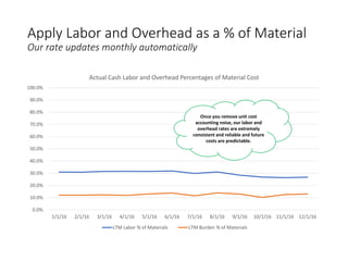 Apply Labor and Overhead as a % of Material
Our rate updates monthly automatically
0.0%
10.0%
20.0%
30.0%
40.0%
50.0%
60.0%
70.0%
80.0%
90.0%
100.0%
1/1/16 2/1/16 3/1/16 4/1/16 5/1/16 6/1/16 7/1/16 8/1/16 9/1/16 10/1/16 11/1/16 12/1/16
Actual Cash Labor and Overhead Percentages of Material Cost
LTM Labor % of Materials LTM Burden % of Materials
Once you remove unit cost
accounting noise, our labor and
overhead rates are extremely
consistent and reliable and future
costs are predictable.
 