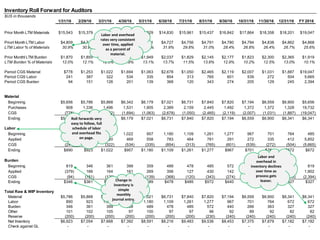 Inventory Roll Forward for Auditors
$US in thousands
1/31/16 2/29/16 3/31/16 4/30/16 5/31/16 6/30/16 7/31/16 8/31/16 9/30/16 10/31/16 11/30/16 12/31/16 FY 2016
Prior Month LTM Materials $15,543 $15,379 $15,038 $14,916 $14,929 $14,830 $15,961 $15,437 $16,842 $17,864 $18,358 $18,201 $19,047
Priort Month LTM Labor $4,809 $4,747 $4,730 $4,706 $4,701 $4,727 $4,756 $4,791 $4,780 $4,794 $4,838 $4,862 $4,868
LTM Labor % of Materials 30.9% 30.9% 31.5% 31.6% 31.5% 31.9% 29.8% 31.0% 28.4% 26.8% 26.4% 26.7% 25.6%
Prior Monthl LTM Burden $1,870 $1,855 $1,849 $1,768 $1,949 $2,037 $1,829 $2,145 $2,177 $1,823 $2,300 $2,365 $1,919
LTM Burden % of Materials 12.0% 12.1% 12.3% 11.9% 13.1% 13.7% 11.5% 13.9% 12.9% 10.2% 12.5% 13.0% 10.1%
Period CGS Material $778 $1,253 $1,022 $1,694 $1,063 $2,678 $1,050 $2,465 $2,119 $2,007 $1,031 $1,887 $19,047
Period CGS Labor 241 387 322 534 335 854 313 765 601 539 272 504 5,665
Period CGS Burden 94 151 126 201 139 368 120 343 274 205 129 245 2,394
Material
Beginning $5,656 $5,786 $5,868 $6,342 $6,179 $7,021 $6,731 $7,840 $7,820 $7,194 $6,559 $6,900 $5,656
Purchases 908 1,336 1,496 1,531 1,905 2,389 2,159 2,445 1,492 1,372 1,372 1,328 19,732
CGS (778) (1,253) (1,022) (1,694) (1,063) (2,678) (1,050) (2,465) (2,119) (2,007) (1,031) (1,887) (19,047)
Ending $5,786 $5,868 $6,342 $6,179 $7,021 $6,731 $7,840 $7,820 $7,194 $6,559 $6,900 $6,341 $6,341
Labor
Beginning 485 890 923 1,022 957 1,180 1,109 1,261 1,277 967 701 764 485
Applied 645 421 420 469 558 783 464 781 291 272 335 412 5,852
CGS (241) (387) (322) (534) (335) (854) (313) (765) (601) (539) (272) (504) (5,665)
Ending $890 $923 $1,022 $957 $1,180 $1,109 $1,261 $1,277 $967 $701 $764 $672 $672
Burden
Beginning 819 346 361 399 359 489 478 485 572 440 266 363 819
Applied (379) 166 164 161 269 356 127 430 142 31 226 209 1,902
CGS (94) (151) (126) (201) (139) (368) (120) (343) (274) (205) (129) (245) (2,394)
Ending $346 $361 $399 $359 $489 $478 $485 $572 $440 $266 $363 $327 $327
Total Raw & WIP Inventory
Material $5,786 $5,868 $6,342 $6,179 $7,021 $6,731 $7,840 $7,820 $7,194 $6,559 $6,900 $6,341 $6,341
Labor 890 923 1,022 957 1,180 1,109 1,261 1,277 967 701 764 672 672
Burden 346 361 399 359 489 478 485 572 440 266 363 327 327
Other 101 102 105 97 100 97 97 96 92 89 92 82 82
Reserve (200) (200) (200) (200) (200) (200) (200) (230) (240) (240) (240) (240) (240)
Net Inventory $6,923 $7,054 $7,668 $7,392 $8,591 $8,216 $9,483 $9,536 $8,453 $7,375 $7,879 $7,182 $7,182
Check against GL - - - - - - - - - - - - -
Labor and
overhead in
inventory declines
over time as
process gets
leaner.
Roll forwards very
easy to follow, full
schedule of labor
and overhead fits
on page.
Labor and overhead
rates very consistent
over time, applied
as a percent of
material.
Change in
inventory is
simple
monthly
journal entry.
 