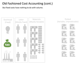 Overhead
(Fixed)
Old Fashioned Cost Accounting (cont.)
Despite the fact that real estate taxes have nothing to do with volume, we develop
arbitrary methods (e.g. hours worked, unit volume forecasts, etc.) to allocate these costs.
 