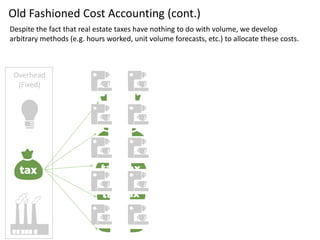 Overhead
(Fixed)
Old Fashioned Cost Accounting (cont.)
HOORAY, POSITIVE VARIANCE!!!!
 