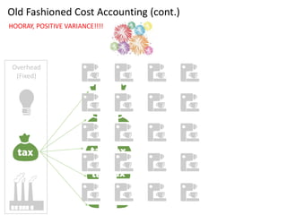 Overhead
(Fixed)
Old Fashioned Cost Accounting (cont.)
Our fixed real estate costs per unit went from $1.00 to $.50. We reduced costs per unit by
100%!
 