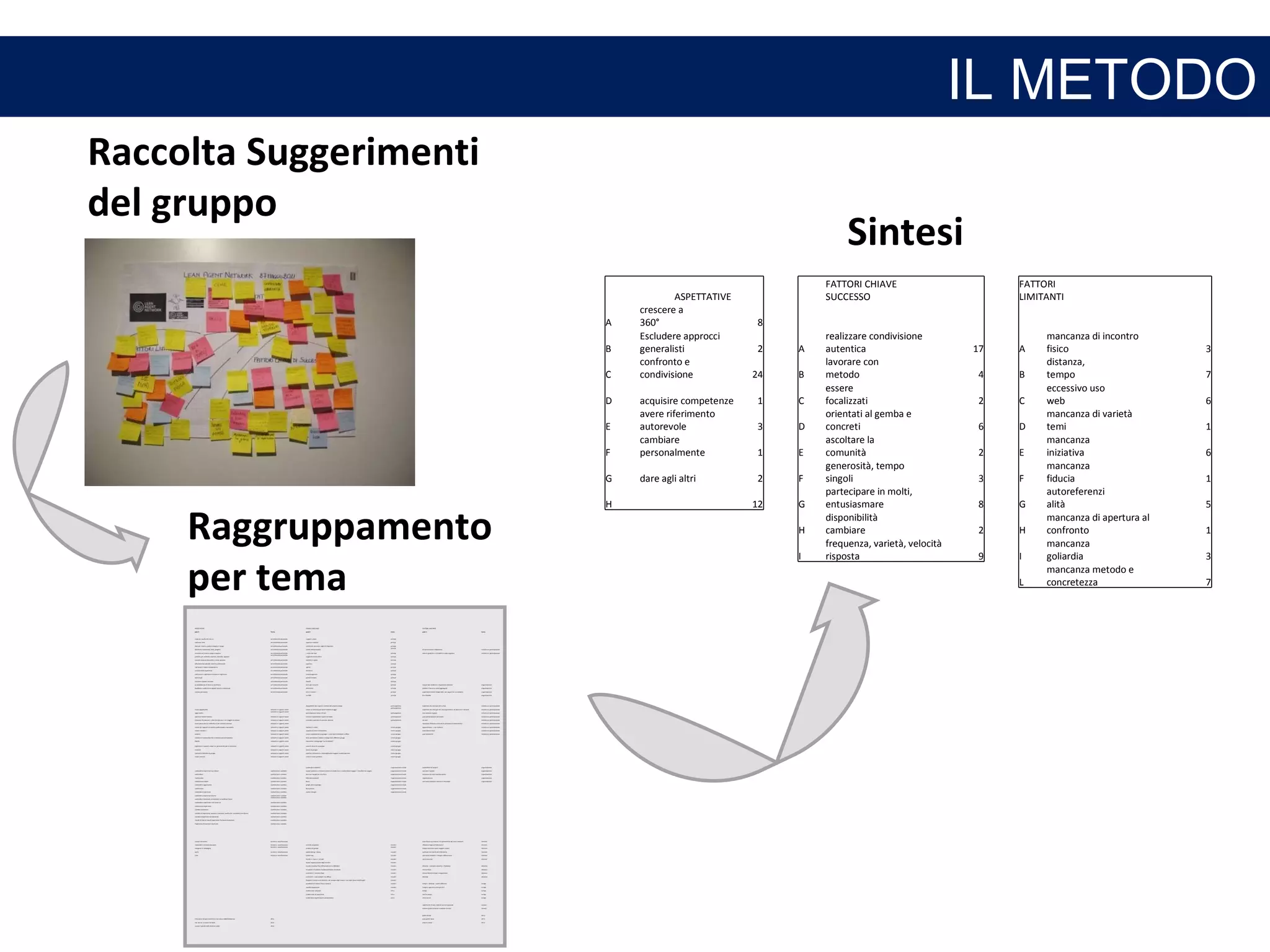 Raccolta Dati Sintesi Raggruppamento per tema IL METODO Raccolta Suggerimenti del gruppo ASPETTATIVE CHIAVE SUCCESSO FATTORI LIMITANTI post it Tema post-it tema post it tema imparare quello che non so arricchimento personale rapporti umani principi confronto idee arricchimento personale apertura mentale principi idee per ridurre e gestire meglio il tempo arricchimento personale continuare ad avere voglia di imparare principi distribuire conoscenze, idee, progetti arricchimento personale azione disinteressata principi di non conoscerci abbastanza iniziativa e partecipazione sicurezza nel trovare sempre risposte arricchimento personale i valori del lean principi sentirsi giudicati o criticabili in modo negativo iniziativa e partecipazione palestra per verificare opinioni, tecniche, approcci arricchimento personale vogliamo andare oltre principi crescere come professionisti e come persone arricchimento personale mettersi in gioco principi affrontare da individui criticità professionali arricchimento personale apertura principi realizzare il nostro cambiamento arricchimento personale spirito principi arricchimento esperienza arricchimento personale divertirsi principi continuare a migliorare e aiutare a migliorare arricchimento personale no protagonismi principi dare di più arricchimento personale pensiero libero principi ottenere risposte concrete  arricchimento personale libertà principi la soddisfazione di dare un contributo arricchimento personale dare per ricevere principi output non condiviso + dispersione obiettivi organizzazione feedback e condivisione aspetti tecnici e relazionali arricchimento personale dinamicità principi perdere il focus su valori aggreganti organizzazione crescita personale arricchimento personale chi è il cliente? principi aspettative iniziali troppo alte, non seguire la via semplice organizzazione no fuffa principi fare filosofia organizzazione disponibilità dei singoli a mettere del proprio tempo partecipazione aspettare che siano gli altri a fare iniziativa e partecipazione nuove opportunità network e rapporti umani creare un sistema pull (vedi l'andrea di oggi) partecipazione aspettare che siano gli altri ad organizzare e ad attivare il network iniziativa e partecipazione opportunità network e rapporti umani partecipazione attiva di tutti partecipazione non mettersi in gioco iniziativa e partecipazione aprirsi al mondo esterno network e rapporti umani trovare rapidamente risposte ai dubbi partecipazione poca partecipazione personale iniziativa e partecipazione network+ formazione + sfide da risolvere + un viaggio in comune network e rapporti umani realizzare qualcosa di concreto assieme partecipazione de muri iniziativa e partecipazione avere peers con cui confrontarsi per crescere assieme network e rapporti umani mancanza di fiducia verso chi ha promosso il cambiamento iniziativa e partecipazione creare dei rapporti di crescita professionale e personale network e rapporti umani mettersi in moto creare gruppo egocentrismo  + non rischiare iniziativa e partecipazione creare relazioni +  network e rapporti umani capacità di creare entusiasmo creare gruppo autoreferenzialità iniziativa e partecipazione amicizie network e rapporti umani creare rapidamente un gruppo + contributi individuali e diffusi creare gruppo poca dinamicità iniziativa e partecipazione network di conoscenze che si attivino autonomamente network e rapporti umani forte animazione iniziale x amalgamare differenti gruppi creare gruppo libertà network e rapporti umani mescolare i sottogruppi &quot;varie edizioni&quot; creare gruppo migliorare i rapporti umani tra persone che già si conoscono network e rapporti umani usare la forza di un gruppo creare gruppo sincerità network e rapporti umani lavoro di gruppo creare gruppo centralità individuo & gruppo network e rapporti umani apertura all'esterno e coinvolgimento maggior numero persone creare gruppo nuove amicizie network e rapporti umani creare il team perfetto creare gruppo condividere obiettivi organizzazione e tools sostenibile nel tempo? organizzazione condividere esperienze e problemi condivisione e scambio output condiviso + invitare esterni al mondo lean + condivisione viaggio + non sfida ma viaggio organizzazione e tools non dare risposte organizzazione condividere condivisione e scambio fare una mappatura struttura organizzazione e tools mancanza di reale coordinamento organizzazione condivisione  condivisione e scambio ORG (anizzazione)? organizzazione e tools organizzazione organizzazione condivisione visioni condivisione e scambio focus organizzazione e tools non avere obiettivi concreti e misurabili organizzazione condividere opportunità condivisione e scambio griglia del knowledge organizzazione e tools condivisione condivisione e scambio fare pratica organizzazione e tools condividere esperienze condivisione e scambio capire i bisogni organizzazione e tools condividere esperienze diverse condivisione e scambio condividere sensazioni ed elementi su tendenze future condivisione e scambio condividere esperienze reali ed errori condivisione e scambio condivisione esperienze condivisione e scambio scambio esperienze condivisione e scambio scambio di esperienze, successi o insuccessi, quello che i consulenti non dicono condivisione e scambio scambio trasparente di esperienze condivisione e scambio scambi di idee di cose di esperienze che hanno funzionato condivisione e scambio migliorare attraverso il confronto condivisione e scambio incontri ed eventi incontri e socializzazione poca fiducia su internet e le potenzialità dei social network internet condividere momenti piacevoli incontri e socializzazione attività sul gemba incontri affidarsi troppo all'informatica  internet mangiare in compagnia incontri e socializzazione andare sul gemba incontri troppo internet e pochi rapporti umani internet spritz incontri e socializzazione speed dating + donne incontri confronti resi sterili dall'informatica internet cene incontri e socializzazione quote rosa incontri solo social network + bisogna differenziare internet incontri + reali e - virtuali incontri uso di internet internet buona organizzazione degli incontri incontri incontri cadenza fissa 50%strutturati e 50%liberi incontri distanza + mancato contatto + freddezza distanza situazioni e locations intellettualmente stimolanti incontri ritrovo fisico distanza continuità + incontro fisico incontri ritrovo fattore tempo e luogo/modo distanza continuità + cose semplici ma efficaci incontri distanze distanza frequenti iniziative di contatto, non sempre dagli stessi e non negli stessi modi/luoghi incontri possibilità di incontri fisici (a tema?) incontri tempo + distanza + realtà differenti tempo scambio esperienze incontri tempo e apertura verso gli altri tempo condivisione soluzioni altro tempo tempo condivisione di esperienze altro non ho tempo tempo condividere esperienze di cambiamento altro ritmi serrati tempo ripetitività di temi, modi di incontro persone incontri trovare giusta location e cadenza incontri incontri poche donne altro rimuovere ad ogni incontro un non value added behaviour altro poco gentil sesso altro che non sia un social network altro assenza alcool altro vivere il gemba nelle diverse realtà altro     ASPETTATIVE     FATTORI CHIAVE SUCCESSO     FATTORI LIMITANTI         A crescere a 360° 8         B Escludere approcci generalisti 2 A realizzare condivisione autentica 17 A mancanza di incontro fisico 3 C confronto e condivisione 24 B lavorare con metodo 4 B distanza, tempo 7 D acquisire competenze 1 C essere focalizzati 2 C eccessivo uso web 6 E avere riferimento autorevole 3 D orientati al gemba e concreti 6 D mancanza di varietà temi 1 F cambiare personalmente 1 E ascoltare la comunità 2 E mancanza iniziativa 6 G dare agli altri 2 F generosità, tempo singoli 3 F mancanza fiducia 1 H     12 G partecipare in molti, entusiasmare 8 G autoreferenzialità 5 H disponibilità cambiare 2 H mancanza di apertura al confronto 1 I frequenza, varietà, velocità risposta 9 I mancanza goliardia 3 L mancanza metodo e concretezza 7 