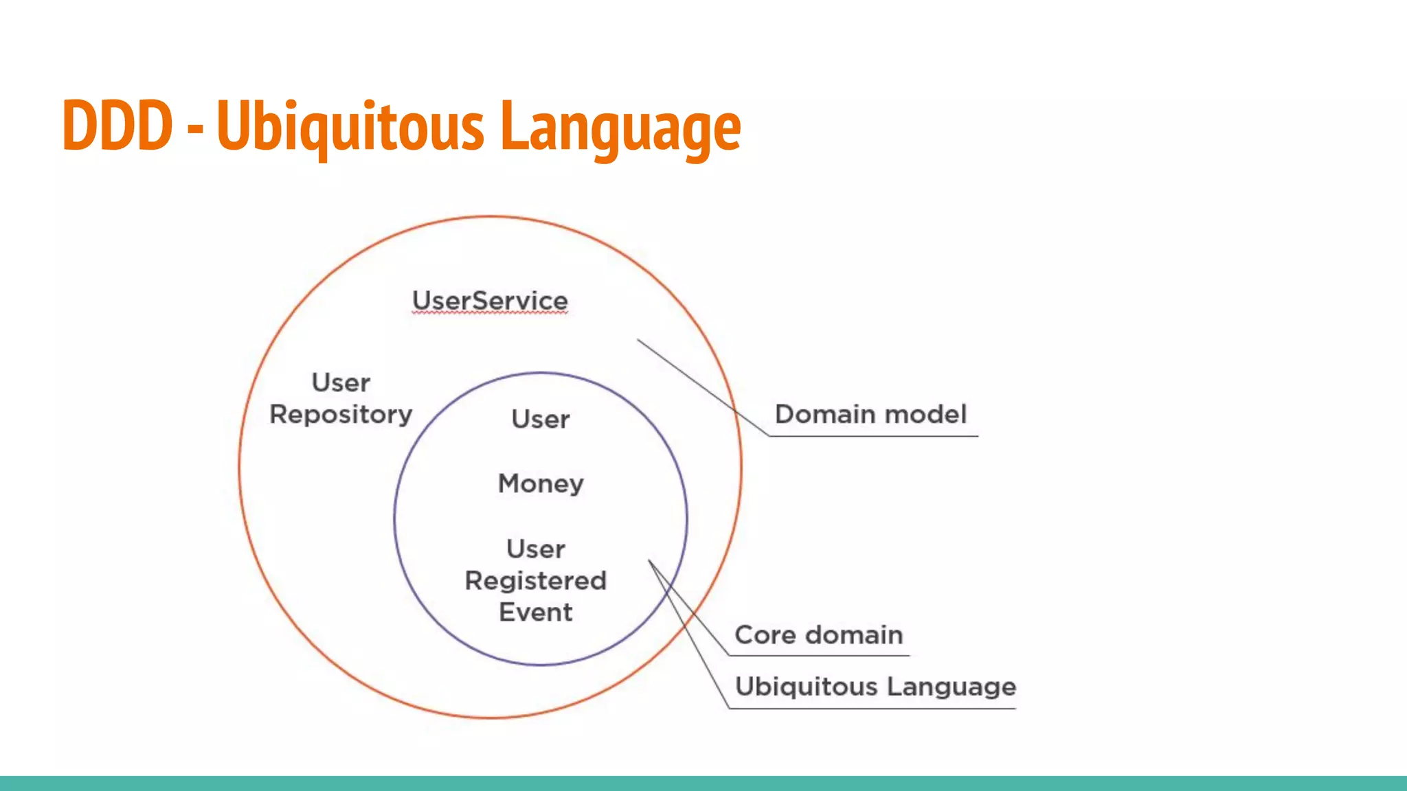 DDD -Ubiquitous Language
 