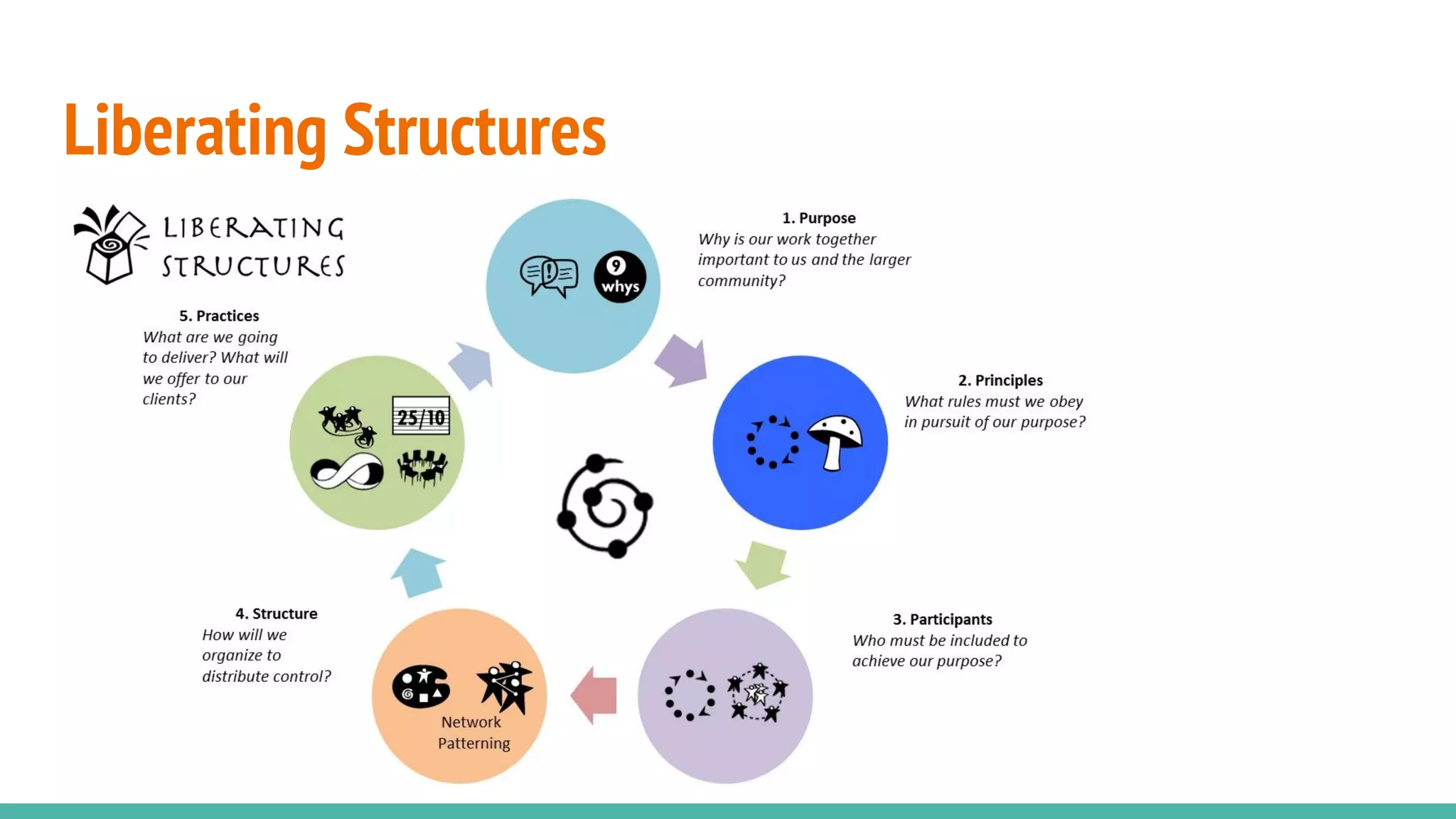 Liberating Structures
 