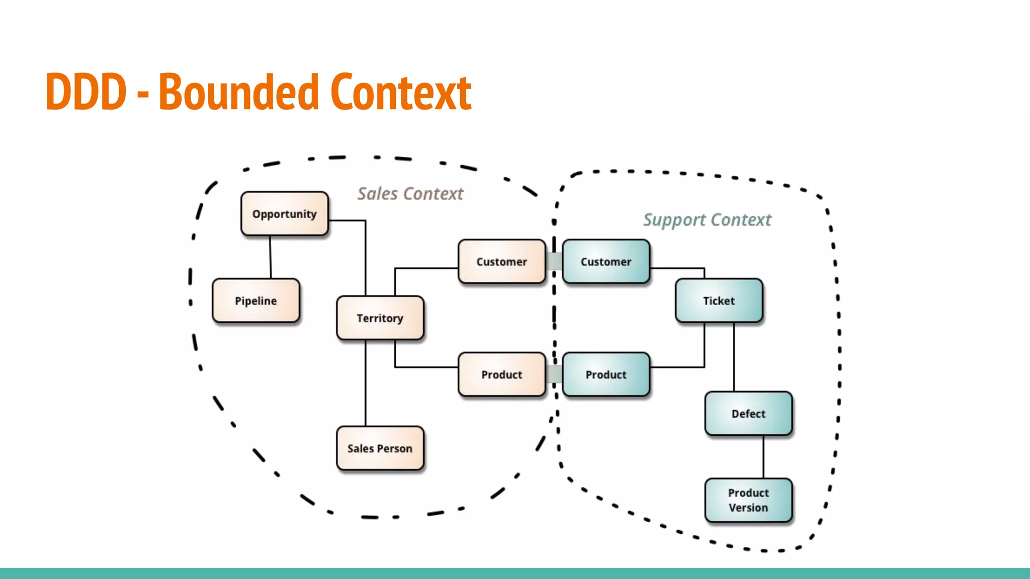 DDD -Bounded Context
 
