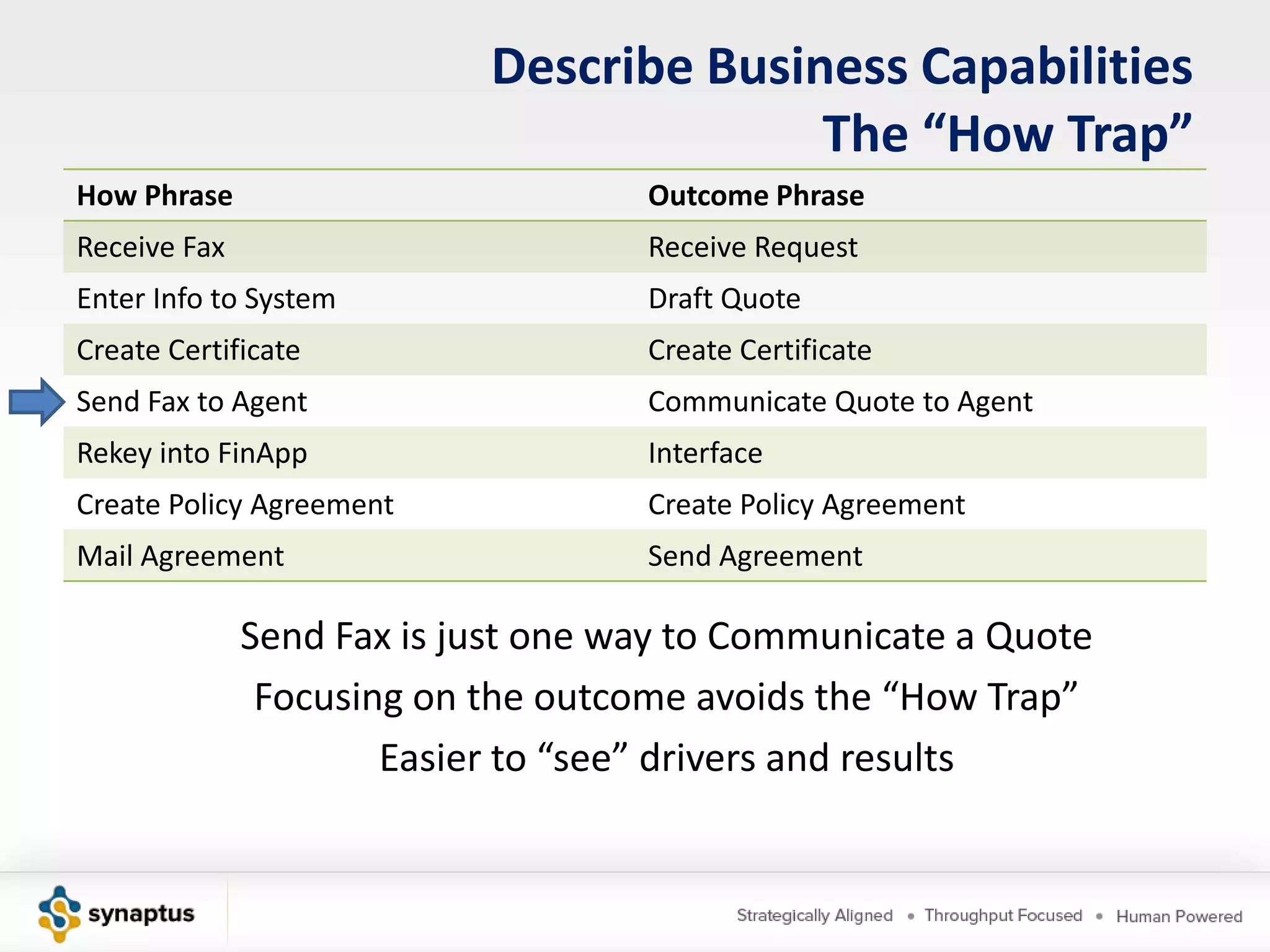 Describe Business Capabilities
                                         The “How Trap”
How Phrase                          Outcome Phrase
Receive Fax                         Receive Request
Enter Info to System                Draft Quote
Create Certificate                  Create Certificate
Send Fax to Agent                   Communicate Quote to Agent
Rekey into FinApp                   Interface
Create Policy Agreement             Create Policy Agreement
Mail Agreement                      Send Agreement

              Send Fax is just one way to Communicate a Quote
               Focusing on the outcome avoids the “How Trap”
                      Easier to “see” drivers and results
 