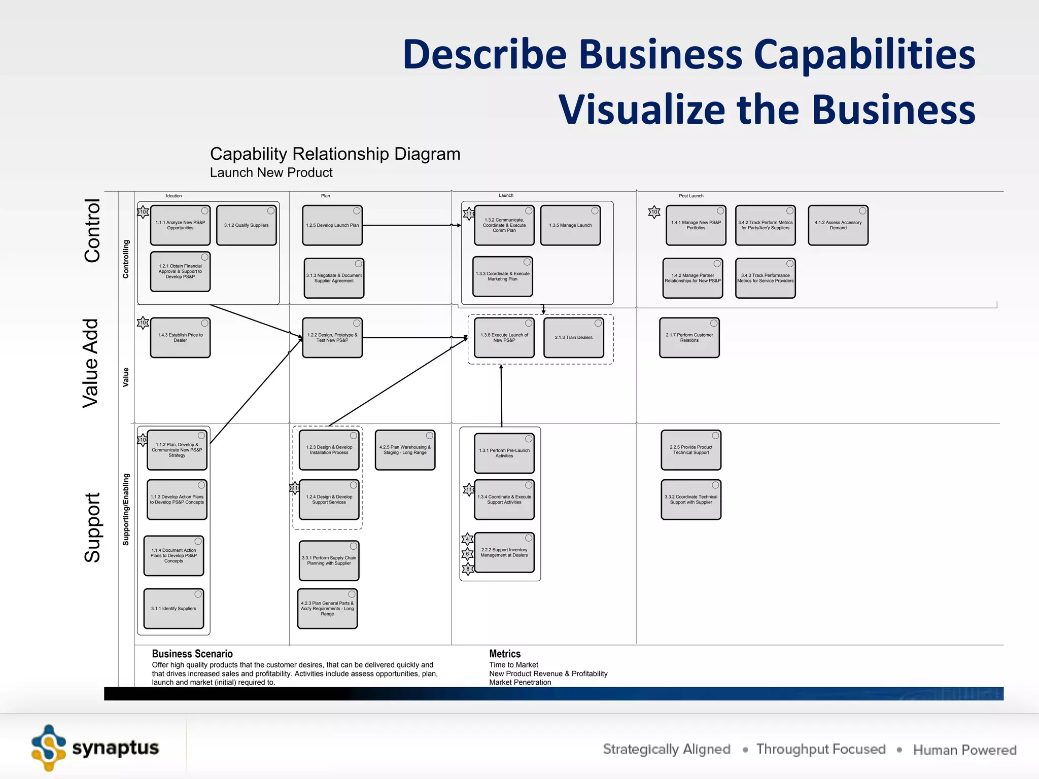 Describe Business Capabilities
                                                                                                                                                       Visualize the Business
                                                                     Capability Relationship Diagram
                                                                     Launch New Product
                                              Ideation                                                         Plan                                                             Launch                                                Post Launch
 Control




                                  10                                                                                                                            11                                                        10
                                                                                                                                                                         1.3.2 Communicate,
                                         1.1.1 Analyze New PS&P                                                                                                                                                                   1.4.1 Manage New PS&P     3.4.2 Track Perform Metrics     4.1.2 Assess Accessory
                                                                       3.1.2 Qualify Suppliers          1.2.5 Develop Launch Plan                                       Coordinate & Execute      1.3.5 Manage Launch
                                               Opportunities                                                                                                                                                                             Portfolios           for Parts/Acc'y Suppliers            Demand
                                                                                                                                                                             Comm Plan
            Controlling




                                           1.2.1 Obtain Financial
                                           Approval & Support to
                                                                                                        3.1.3 Negotiate & Document                                   1.3.3 Coordinate & Execute                                   1.4.2 Manage Partner       3.4.3 Track Performance
                                               Develop PS&P
                                                                                                            Supplier Agreement                                             Marketing Plan                                      Relationships for New PS&P   Metrics for Service Providers
Value Add




                                  10

                                          1.4.3 Establish Price to                                       1.2.2 Design, Prototype &                                     1.3.6 Execute Launch of                                 2.1.7 Perform Customer
                                                                                                                                                                                                    2.1.3 Train Dealers
                                                  Dealer                                                      Test New PS&P                                                   New PS&P                                                Relations
            Value




                                  10
                                        1.1.2 Plan, Develop &
                                                                                                        1.2.3 Design & Develop       4.2.5 Plan Warehousing &                                                                    2.2.5 Provide Product
                                       Communicate New PS&P                                                                                                           1.3.1 Perform Pre-Launch
                                                                                                          Installation Process         Staging - Long Range                                                                        Technical Support
                                               Strategy                                                                                                                       Activities
            Supporting/Enabling




                                                                                                 11                                                             11
 Support




                                       1.1.3 Develop Action Plans                                       1.2.4 Design & Develop                                       1.3.4 Coordinate & Execute                                3.3.2 Coordinate Technical
                                       to Develop PS&P Concepts                                            Support Services                                               Support Activities                                      Support with Supplier




                                                                                                                                                                4

                                       1.1.4 Document Action                                                                                                           2.2.2 Support Inventory
                                       Plans to Develop PS&P                                                                                                    6      Management at Dealers
                                                                                                      3.3.1 Perform Supply Chain
                                              Concepts
                                                                                                         Planning with Supplier
                                                                                                                                                                8




                                                                                                      4.2.3 Plan General Parts &
                                       3.1.1 Identify Suppliers                                       Acc'y Requirements - Long
                                                                                                                Range




                                       Business Scenario                                                                                                                   Metrics
                                       Offer high quality products that the customer desires, that can be delivered quickly and                                            Time to Market
                                       that drives increased sales and profitability. Activities include assess opportunities, plan,                                       New Product Revenue & Profitability
                                       launch and market (initial) required to.                                                                                            Market Penetration
 
