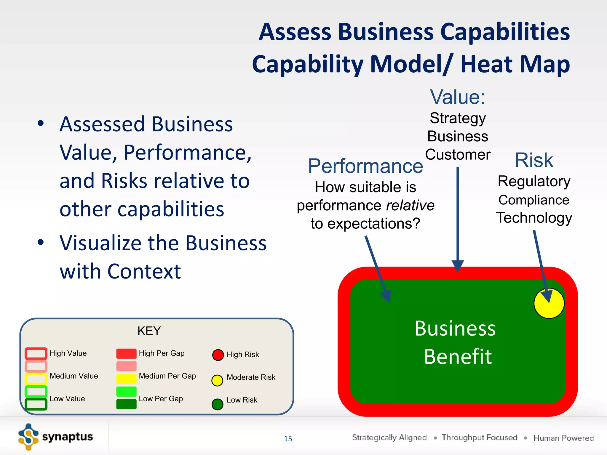 Assess Business Capabilities
                                       Capability Model/ Heat Map
                                                                         Value:
• Assessed Business                                                     Strategy
                                                                        Business
  Value, Performance,                                                   Customer     Risk
                                                       Performance
  and Risks relative to                                  How suitable is           Regulatory
                                                                                   Compliance
  other capabilities                                  performance relative
                                                                                   Technology
                                                        to expectations?
• Visualize the Business
  with Context

                KEY                                                   Business
 High Value     High Per Gap     High Risk
                                                                       Benefit
 Medium Value   Medium Per Gap   Moderate Risk

 Low Value      Low Per Gap      Low Risk




                                                 15
 
