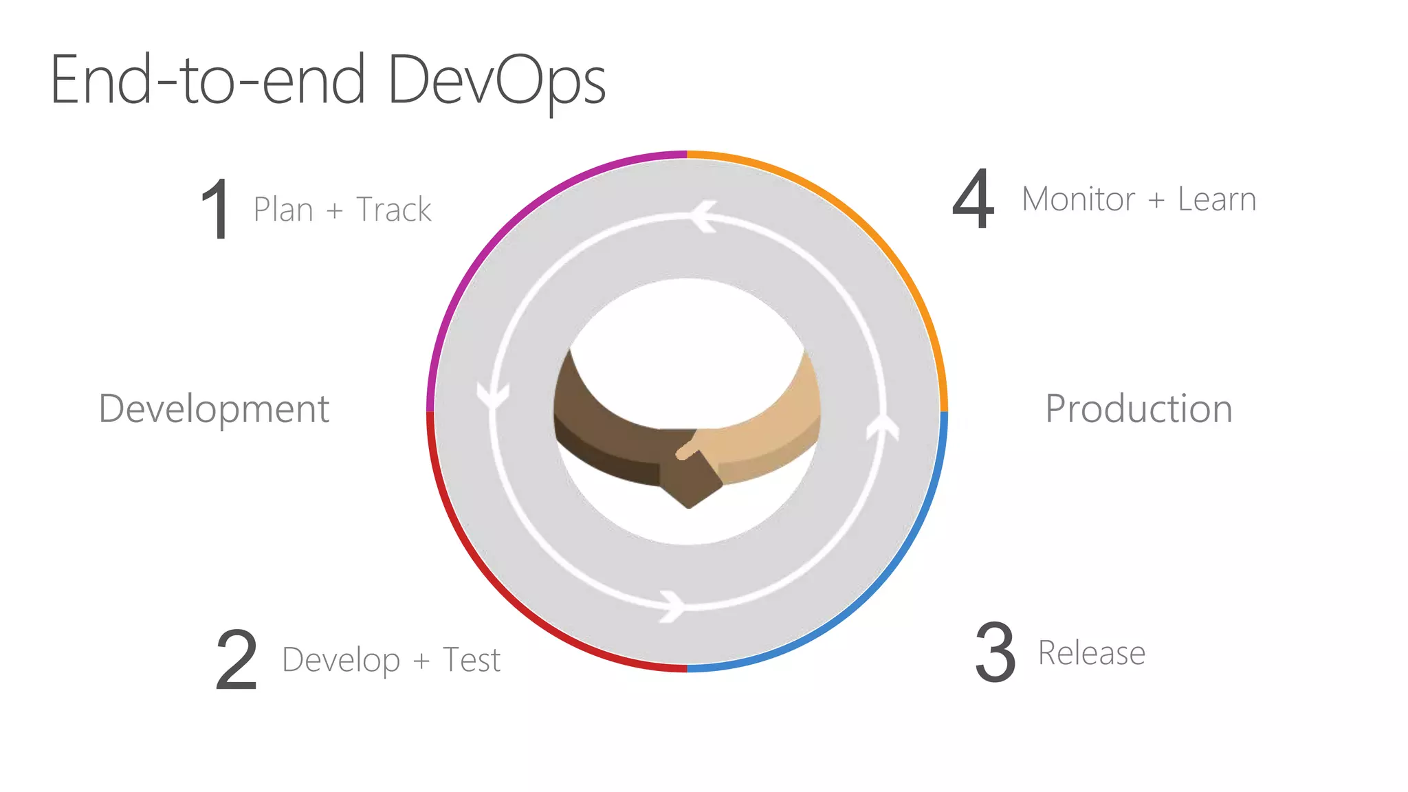 End-to-end DevOps Plan + Track 1 Monitor + Learn ReleaseDevelop + Test 2 Development Production 4 3 
