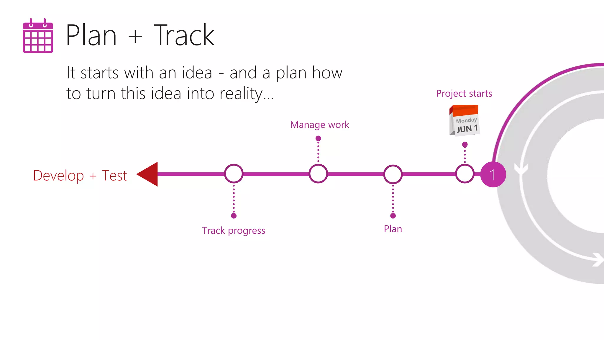 Plan Manage work Track progress Develop + Test 1 Project starts It starts with an idea - and a plan how to turn this idea into reality… Plan + Track 