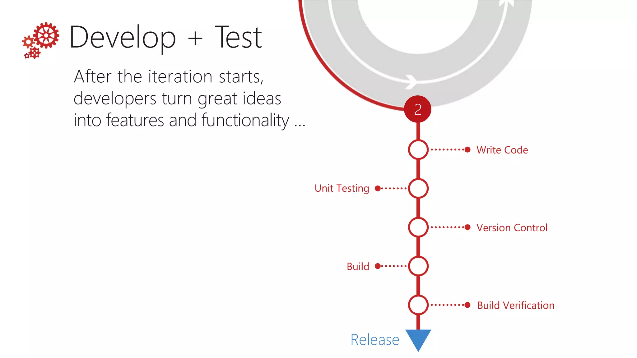 Write Code Unit Testing 2 Build Version Control Build Verification Release After the iteration starts, developers turn great ideas into features and functionality … Develop + Test 