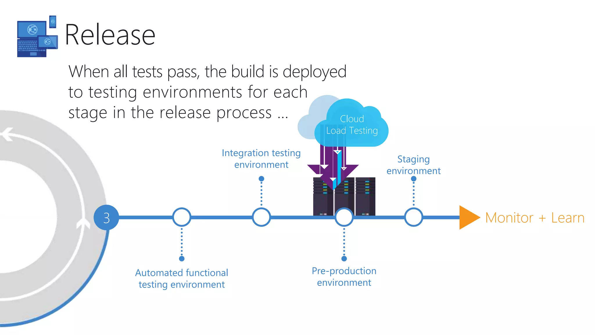 Cloud Load Testing Integration testing environment Automated functional testing environment 3 Pre-production environment Staging environment Monitor + Learn When all tests pass, the build is deployed to testing environments for each stage in the release process … Release 