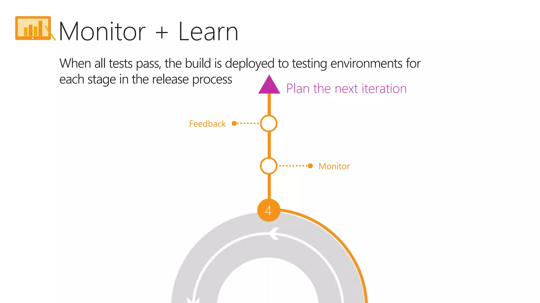 4 Monitor Feedback Plan the next iteration When all tests pass, the build is deployed to testing environments for each stage in the release process Monitor + Learn 