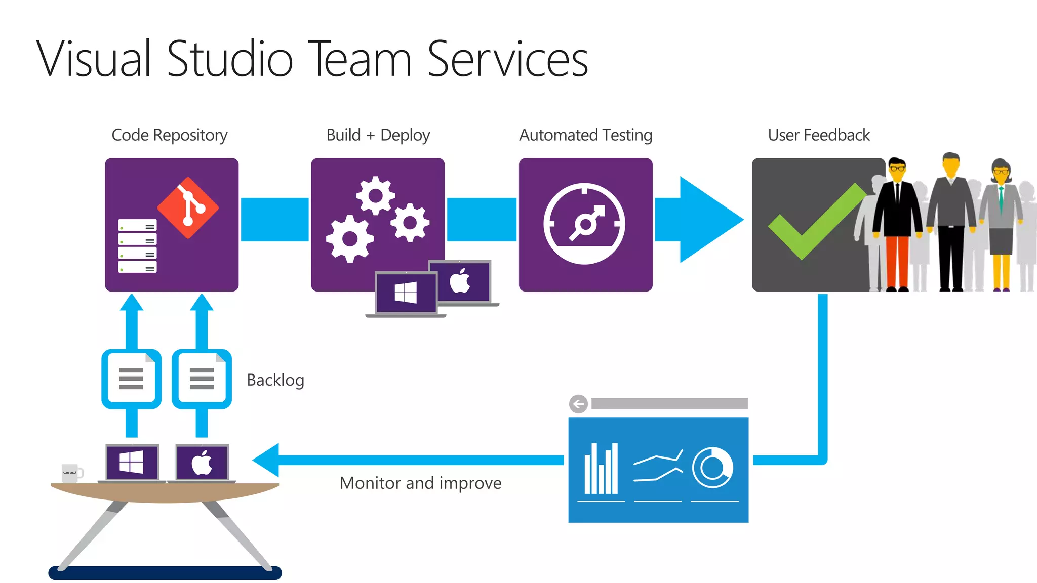 Code Repository Backlog Build + Deploy Monitor and improve Automated Testing User Feedback Visual Studio Team Services 